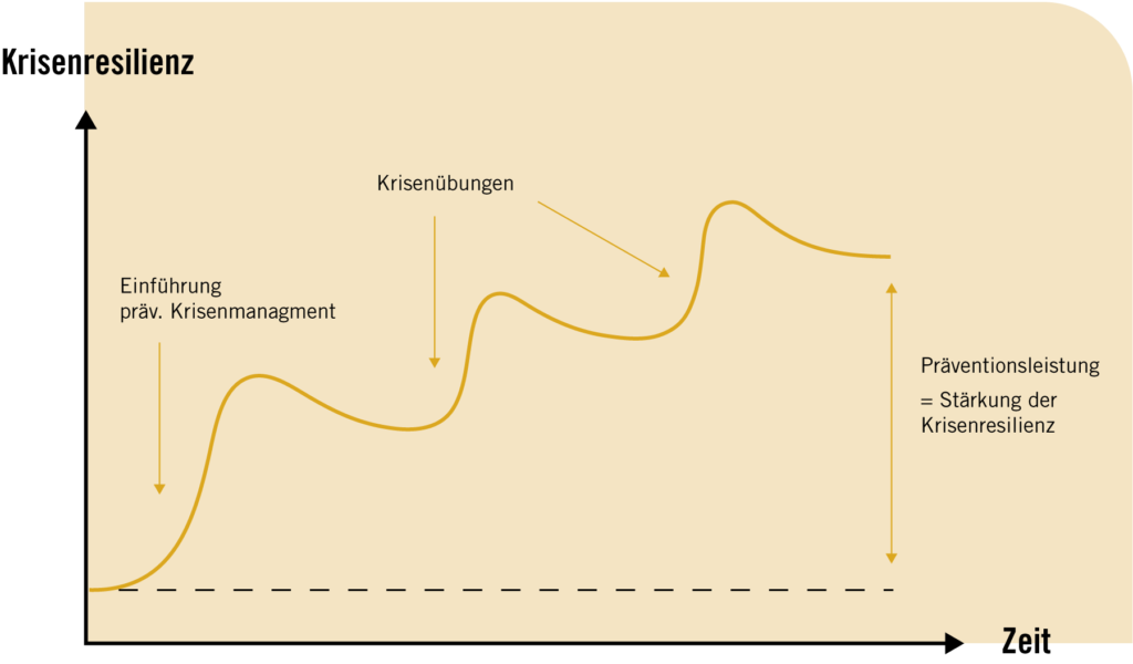 Diagramm Krisenprävention